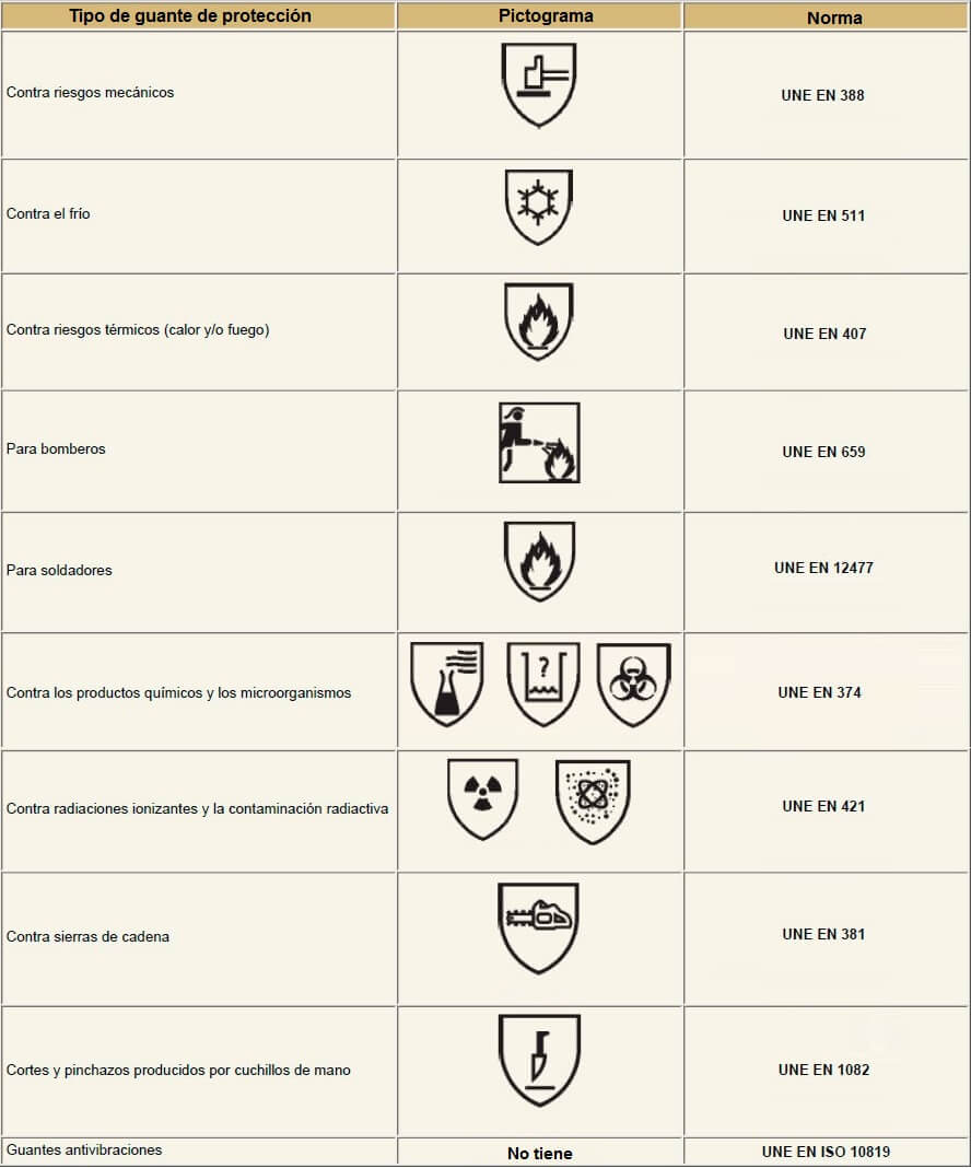 segunda mano bebida Humano Tipos de Guantes de Seguridad y Su Uso | CT BLOG