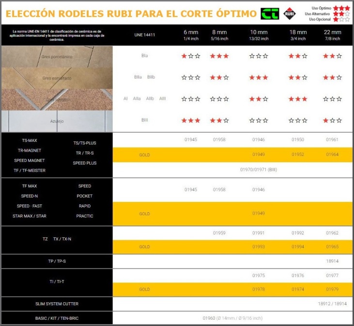 Tabla elección rodeles RUBI