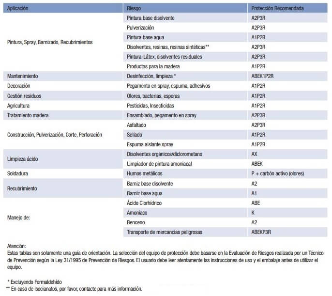 Guia para seleccionar filtros para máscaras de protección