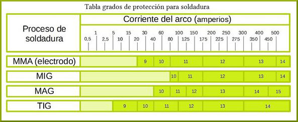 Tonos de soldadura segun tipo